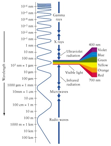 Light Frequency Chart