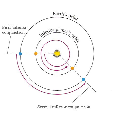 Synodic and Sidereal Periods