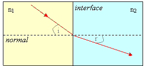 Two media of refractive indices