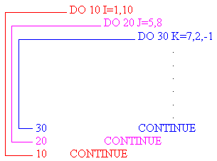 When using several DO loops, do not mixed up the order. As to this diagram do not intersect the lines.