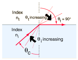 Threshold condition for total internal reflection