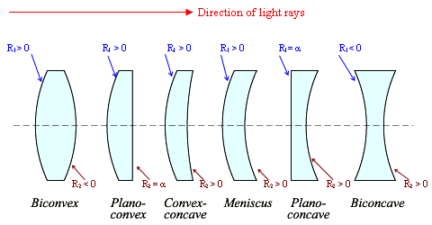 Types of lenses - Bicovex, Plano-covex, Convex-concave, Meniscus, Plano-concave, Biconcave