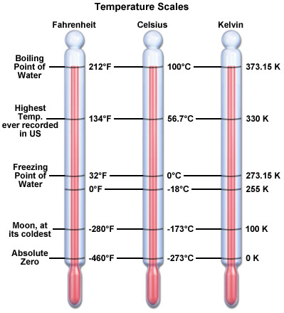 The Celsius, Kelvin, and Fahrenheit temperature scales