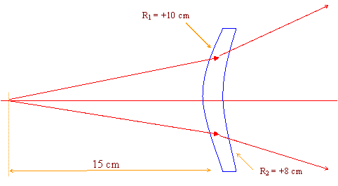 convergence lens with different radii