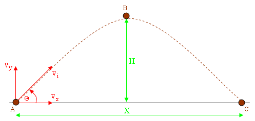 Projectile Motion