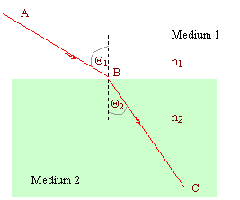 Light passes from medium one to another second medium